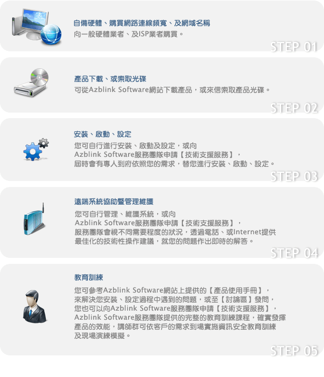 事前準備、下載產品、安裝/啟動/設定、遠端系統協助暨管理維護、教育訓練